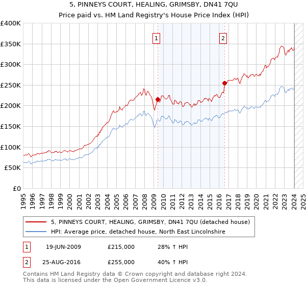 5, PINNEYS COURT, HEALING, GRIMSBY, DN41 7QU: Price paid vs HM Land Registry's House Price Index