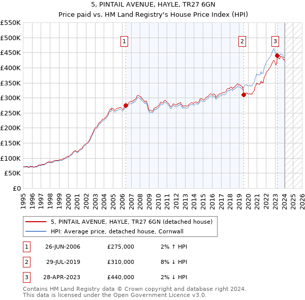 5, PINTAIL AVENUE, HAYLE, TR27 6GN: Price paid vs HM Land Registry's House Price Index