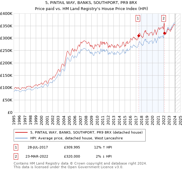 5, PINTAIL WAY, BANKS, SOUTHPORT, PR9 8RX: Price paid vs HM Land Registry's House Price Index