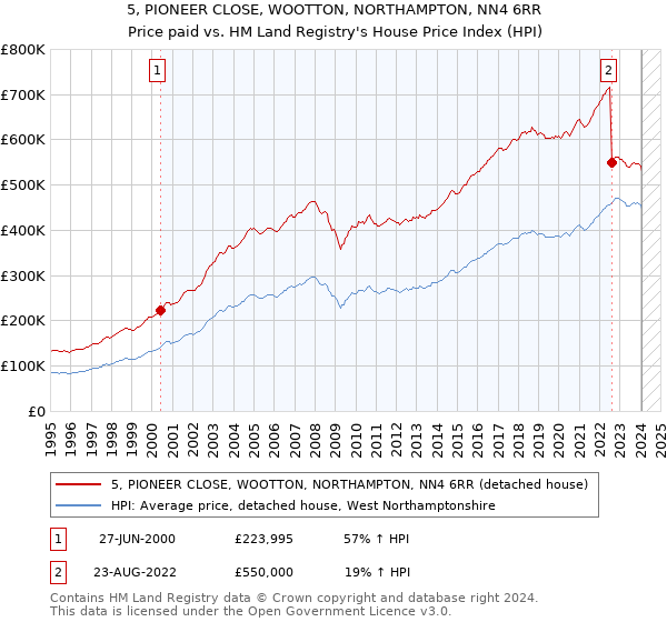 5, PIONEER CLOSE, WOOTTON, NORTHAMPTON, NN4 6RR: Price paid vs HM Land Registry's House Price Index