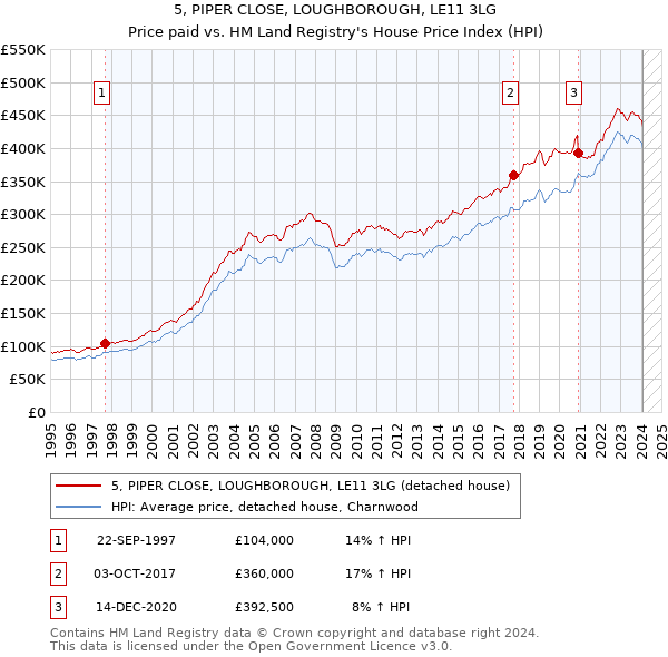 5, PIPER CLOSE, LOUGHBOROUGH, LE11 3LG: Price paid vs HM Land Registry's House Price Index