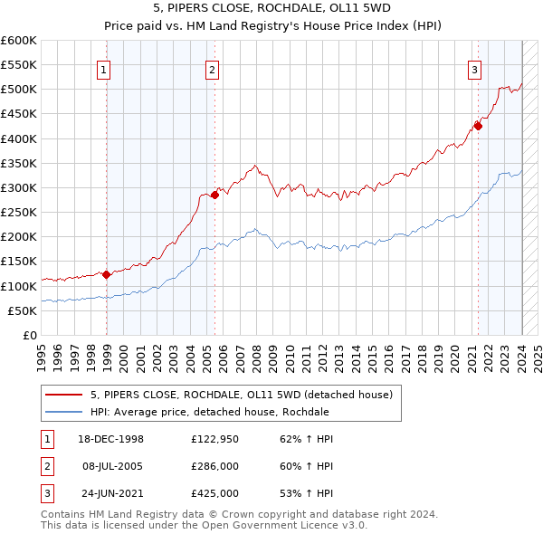 5, PIPERS CLOSE, ROCHDALE, OL11 5WD: Price paid vs HM Land Registry's House Price Index