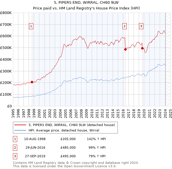 5, PIPERS END, WIRRAL, CH60 9LW: Price paid vs HM Land Registry's House Price Index