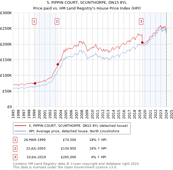 5, PIPPIN COURT, SCUNTHORPE, DN15 8YL: Price paid vs HM Land Registry's House Price Index