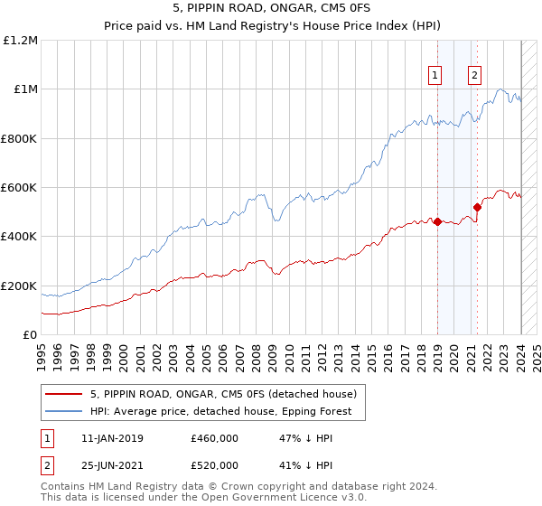 5, PIPPIN ROAD, ONGAR, CM5 0FS: Price paid vs HM Land Registry's House Price Index