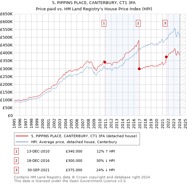 5, PIPPINS PLACE, CANTERBURY, CT1 3FA: Price paid vs HM Land Registry's House Price Index