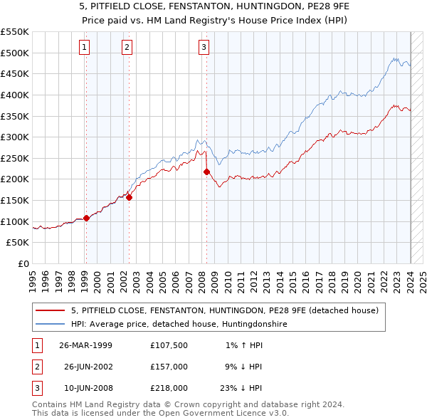 5, PITFIELD CLOSE, FENSTANTON, HUNTINGDON, PE28 9FE: Price paid vs HM Land Registry's House Price Index