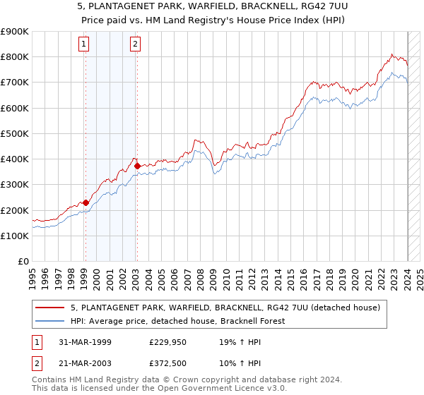 5, PLANTAGENET PARK, WARFIELD, BRACKNELL, RG42 7UU: Price paid vs HM Land Registry's House Price Index