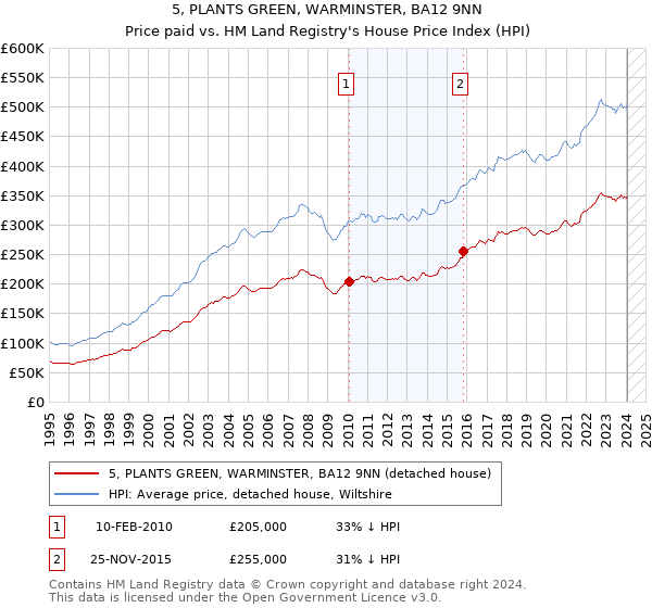 5, PLANTS GREEN, WARMINSTER, BA12 9NN: Price paid vs HM Land Registry's House Price Index