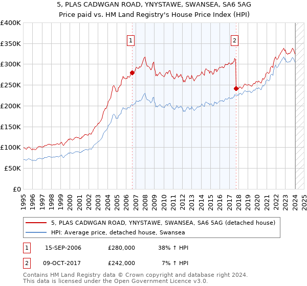 5, PLAS CADWGAN ROAD, YNYSTAWE, SWANSEA, SA6 5AG: Price paid vs HM Land Registry's House Price Index