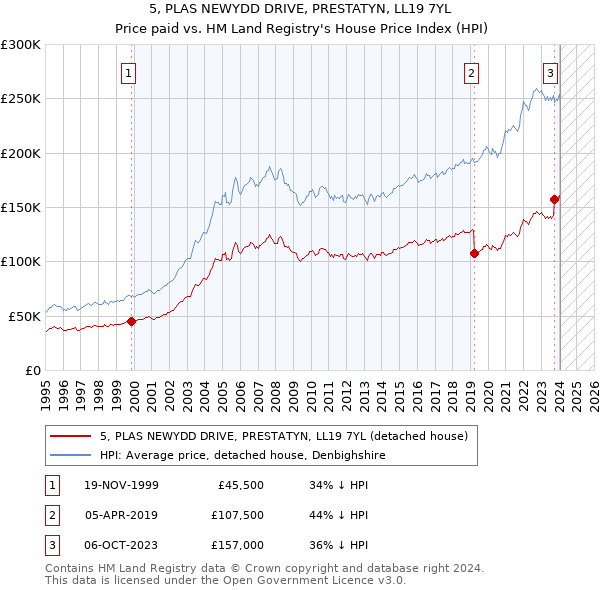 5, PLAS NEWYDD DRIVE, PRESTATYN, LL19 7YL: Price paid vs HM Land Registry's House Price Index