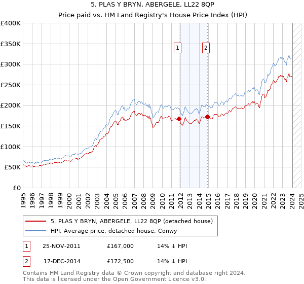 5, PLAS Y BRYN, ABERGELE, LL22 8QP: Price paid vs HM Land Registry's House Price Index