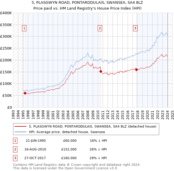 5, PLASGWYN ROAD, PONTARDDULAIS, SWANSEA, SA4 8LZ: Price paid vs HM Land Registry's House Price Index