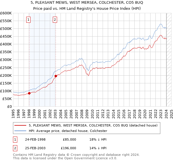 5, PLEASANT MEWS, WEST MERSEA, COLCHESTER, CO5 8UQ: Price paid vs HM Land Registry's House Price Index
