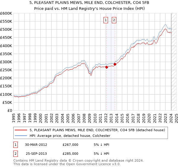 5, PLEASANT PLAINS MEWS, MILE END, COLCHESTER, CO4 5FB: Price paid vs HM Land Registry's House Price Index