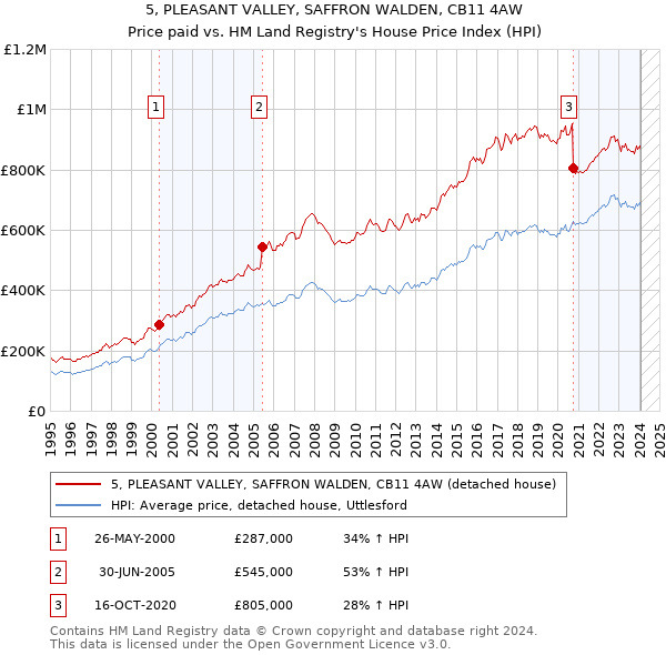 5, PLEASANT VALLEY, SAFFRON WALDEN, CB11 4AW: Price paid vs HM Land Registry's House Price Index