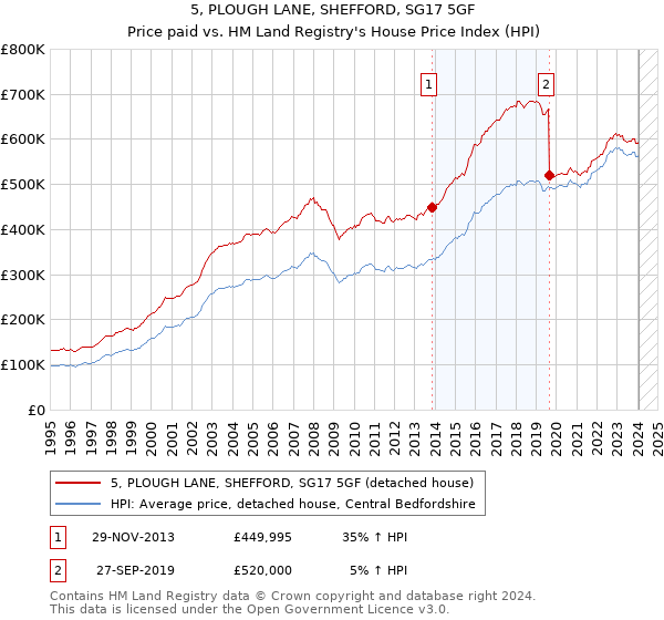 5, PLOUGH LANE, SHEFFORD, SG17 5GF: Price paid vs HM Land Registry's House Price Index