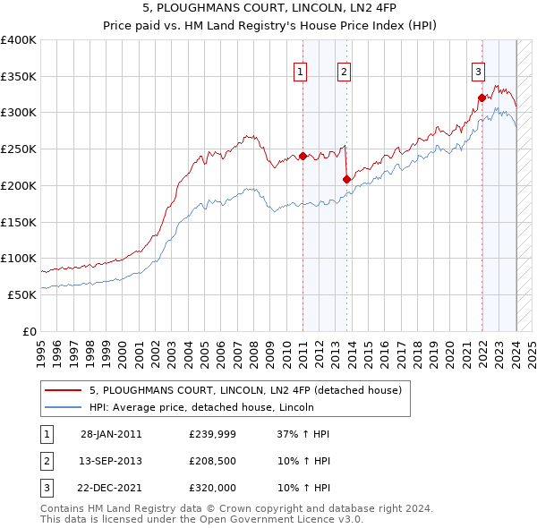5, PLOUGHMANS COURT, LINCOLN, LN2 4FP: Price paid vs HM Land Registry's House Price Index