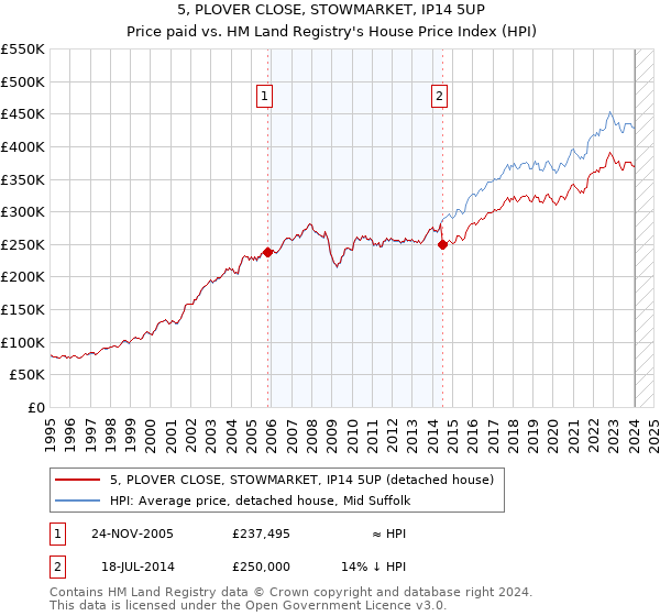 5, PLOVER CLOSE, STOWMARKET, IP14 5UP: Price paid vs HM Land Registry's House Price Index