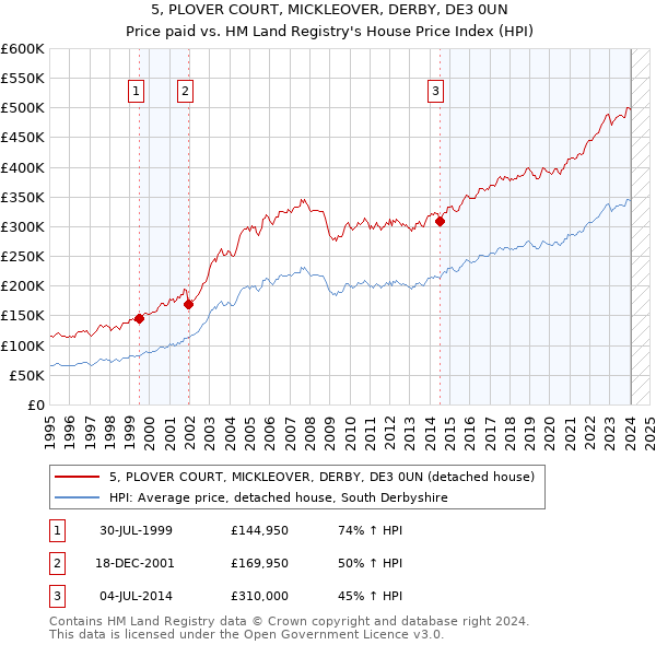 5, PLOVER COURT, MICKLEOVER, DERBY, DE3 0UN: Price paid vs HM Land Registry's House Price Index