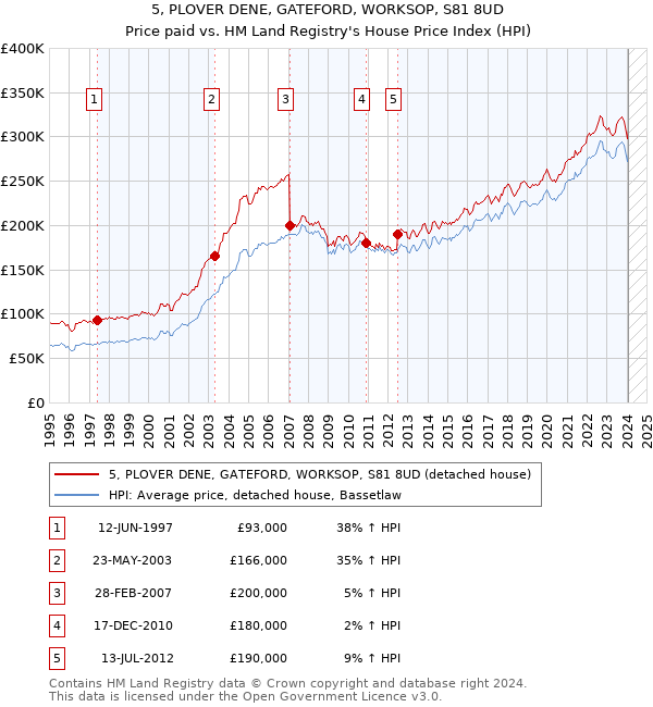 5, PLOVER DENE, GATEFORD, WORKSOP, S81 8UD: Price paid vs HM Land Registry's House Price Index