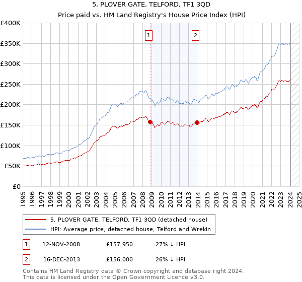 5, PLOVER GATE, TELFORD, TF1 3QD: Price paid vs HM Land Registry's House Price Index