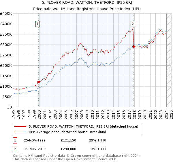 5, PLOVER ROAD, WATTON, THETFORD, IP25 6RJ: Price paid vs HM Land Registry's House Price Index