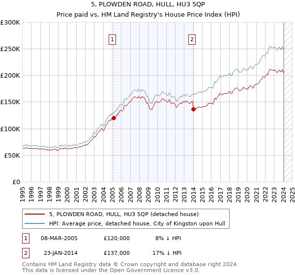 5, PLOWDEN ROAD, HULL, HU3 5QP: Price paid vs HM Land Registry's House Price Index