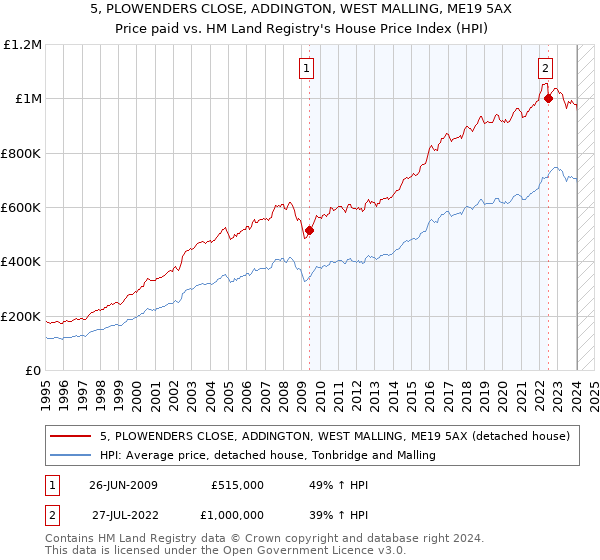 5, PLOWENDERS CLOSE, ADDINGTON, WEST MALLING, ME19 5AX: Price paid vs HM Land Registry's House Price Index