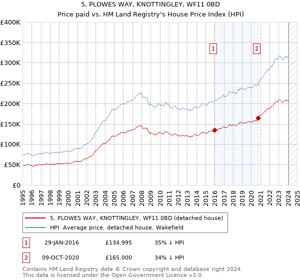 5, PLOWES WAY, KNOTTINGLEY, WF11 0BD: Price paid vs HM Land Registry's House Price Index