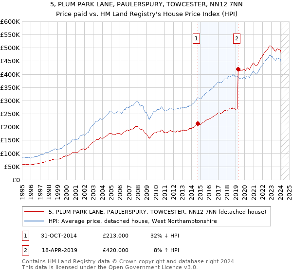 5, PLUM PARK LANE, PAULERSPURY, TOWCESTER, NN12 7NN: Price paid vs HM Land Registry's House Price Index