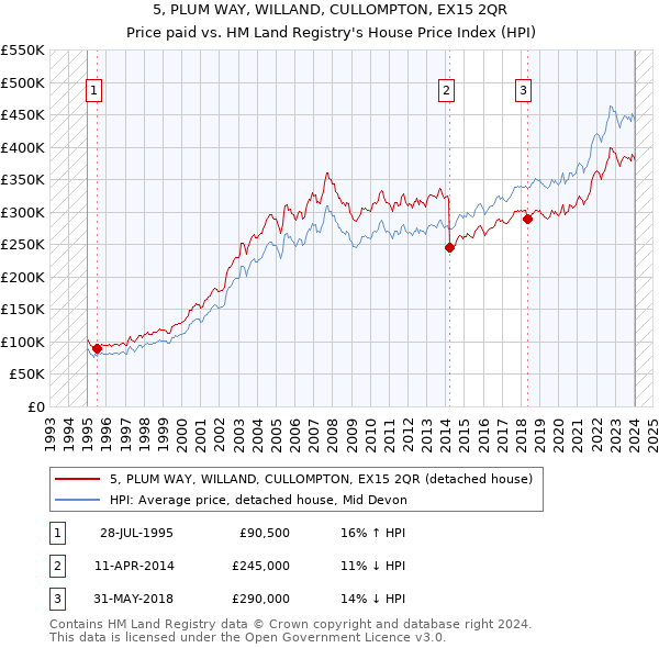 5, PLUM WAY, WILLAND, CULLOMPTON, EX15 2QR: Price paid vs HM Land Registry's House Price Index