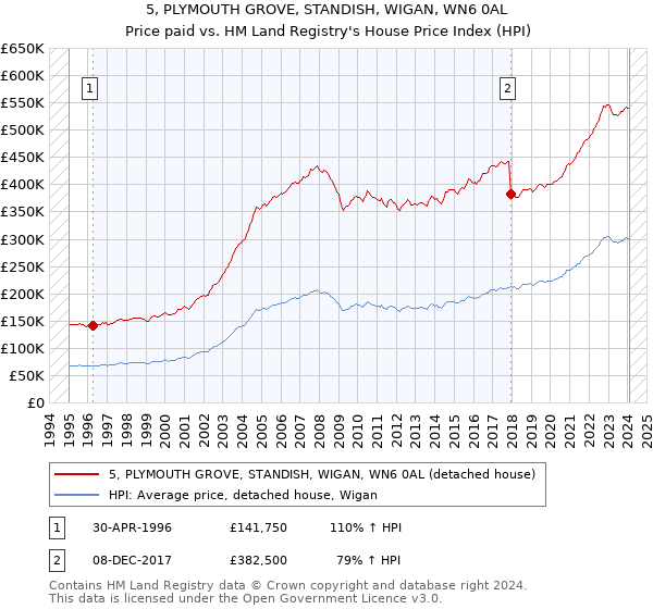 5, PLYMOUTH GROVE, STANDISH, WIGAN, WN6 0AL: Price paid vs HM Land Registry's House Price Index