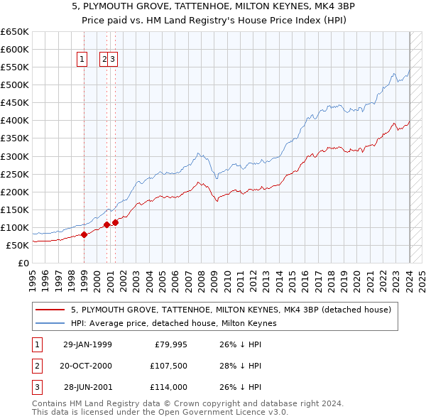 5, PLYMOUTH GROVE, TATTENHOE, MILTON KEYNES, MK4 3BP: Price paid vs HM Land Registry's House Price Index