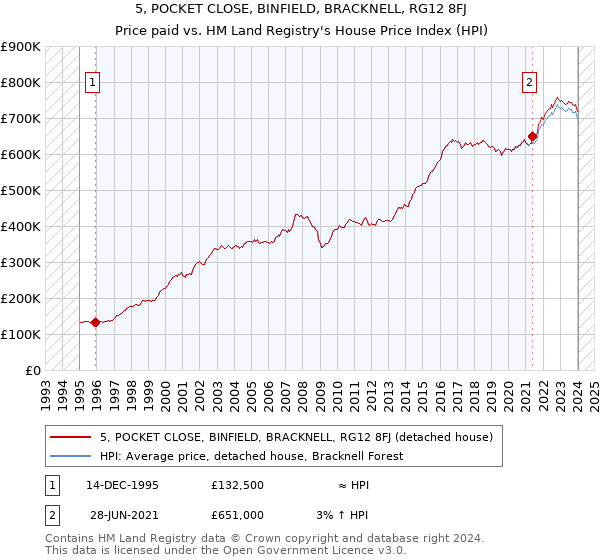 5, POCKET CLOSE, BINFIELD, BRACKNELL, RG12 8FJ: Price paid vs HM Land Registry's House Price Index