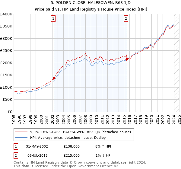 5, POLDEN CLOSE, HALESOWEN, B63 1JD: Price paid vs HM Land Registry's House Price Index