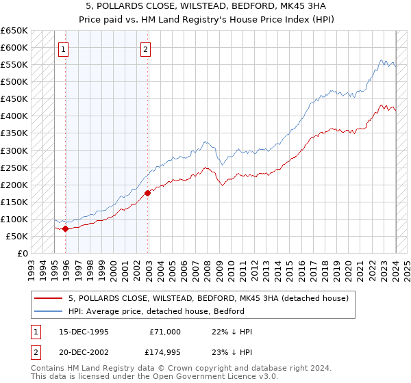 5, POLLARDS CLOSE, WILSTEAD, BEDFORD, MK45 3HA: Price paid vs HM Land Registry's House Price Index
