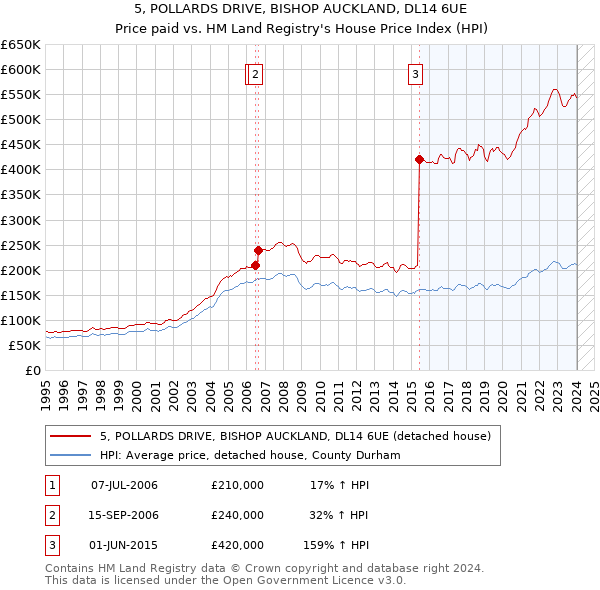 5, POLLARDS DRIVE, BISHOP AUCKLAND, DL14 6UE: Price paid vs HM Land Registry's House Price Index