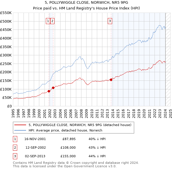 5, POLLYWIGGLE CLOSE, NORWICH, NR5 9PG: Price paid vs HM Land Registry's House Price Index
