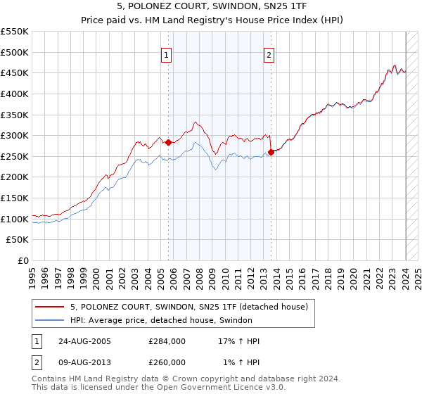 5, POLONEZ COURT, SWINDON, SN25 1TF: Price paid vs HM Land Registry's House Price Index