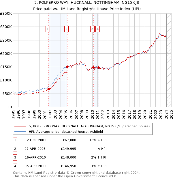 5, POLPERRO WAY, HUCKNALL, NOTTINGHAM, NG15 6JS: Price paid vs HM Land Registry's House Price Index