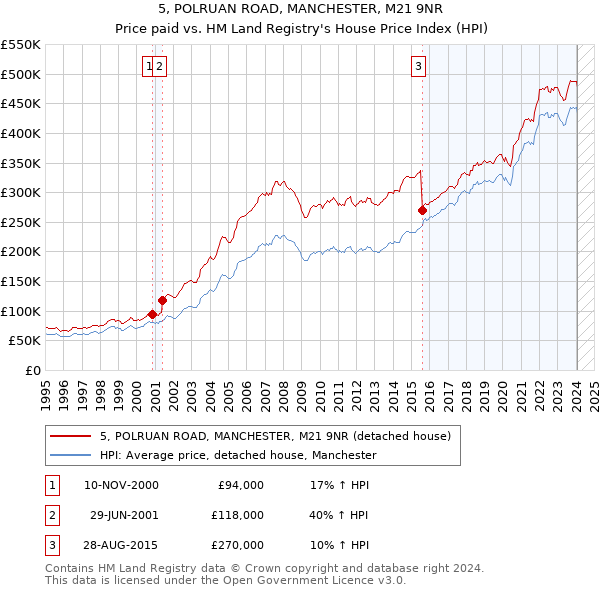 5, POLRUAN ROAD, MANCHESTER, M21 9NR: Price paid vs HM Land Registry's House Price Index