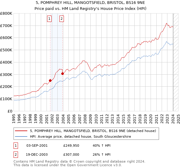 5, POMPHREY HILL, MANGOTSFIELD, BRISTOL, BS16 9NE: Price paid vs HM Land Registry's House Price Index