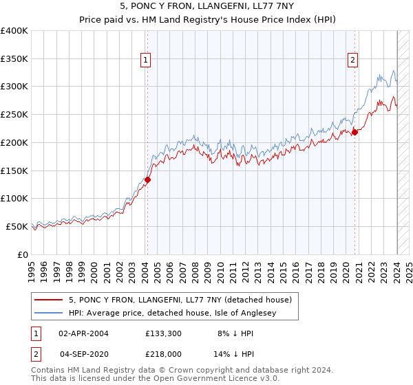 5, PONC Y FRON, LLANGEFNI, LL77 7NY: Price paid vs HM Land Registry's House Price Index