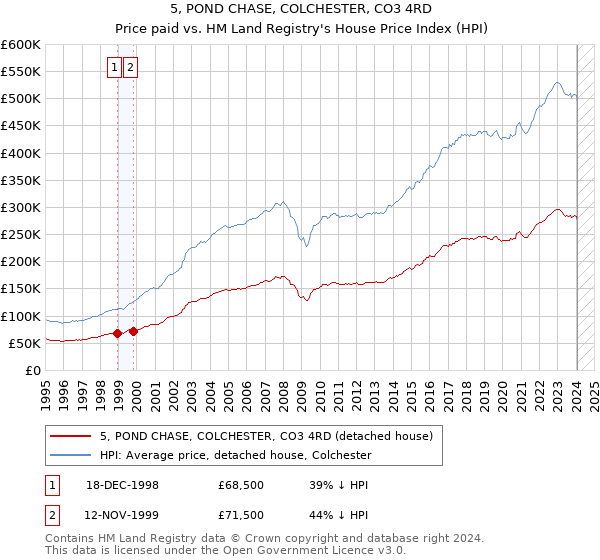 5, POND CHASE, COLCHESTER, CO3 4RD: Price paid vs HM Land Registry's House Price Index