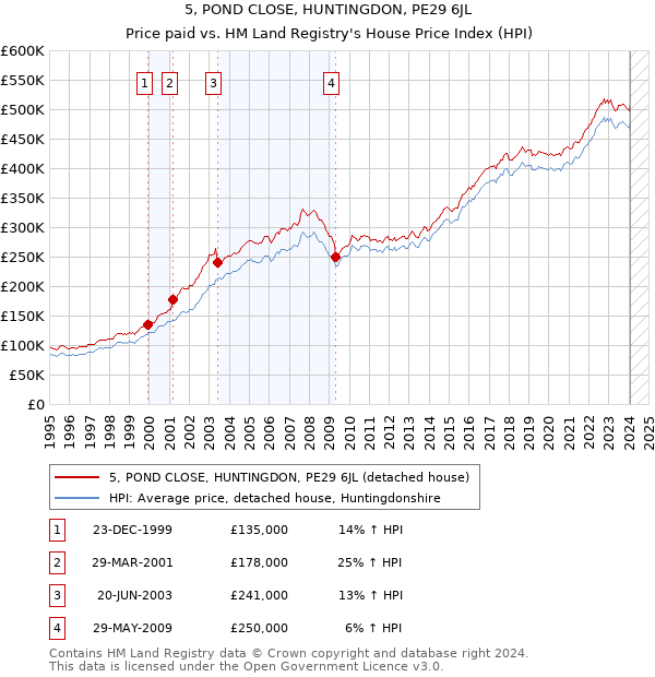 5, POND CLOSE, HUNTINGDON, PE29 6JL: Price paid vs HM Land Registry's House Price Index