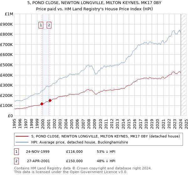 5, POND CLOSE, NEWTON LONGVILLE, MILTON KEYNES, MK17 0BY: Price paid vs HM Land Registry's House Price Index