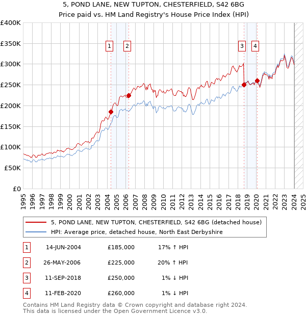 5, POND LANE, NEW TUPTON, CHESTERFIELD, S42 6BG: Price paid vs HM Land Registry's House Price Index