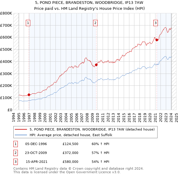 5, POND PIECE, BRANDESTON, WOODBRIDGE, IP13 7AW: Price paid vs HM Land Registry's House Price Index