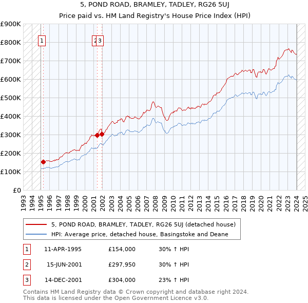 5, POND ROAD, BRAMLEY, TADLEY, RG26 5UJ: Price paid vs HM Land Registry's House Price Index